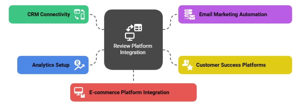
Connecting-review-platforms-to-enterprise-workflows