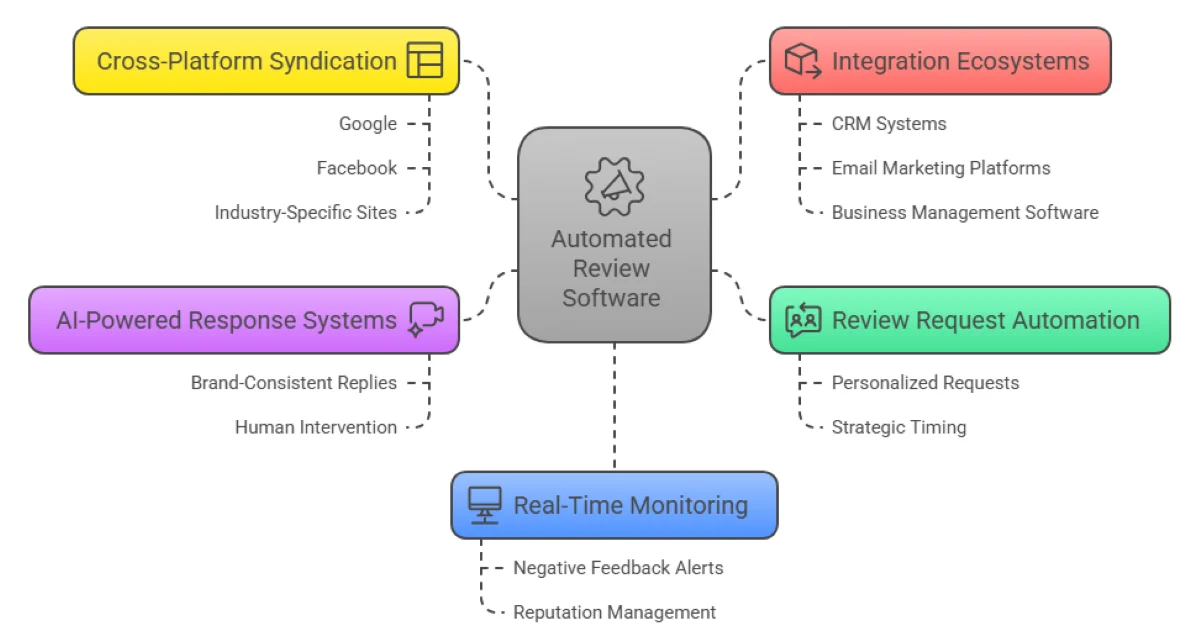 Modern review automation platforms combine artificial intelligence