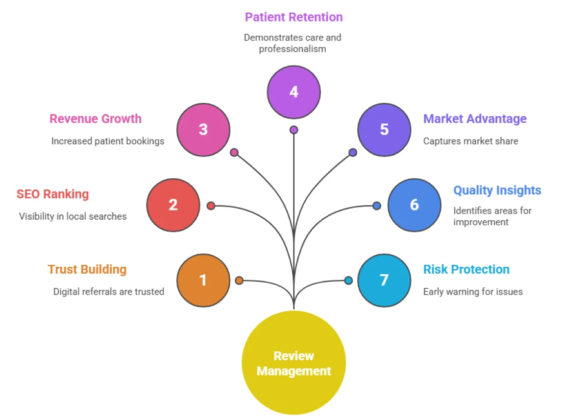 Why is review management a game-changer?