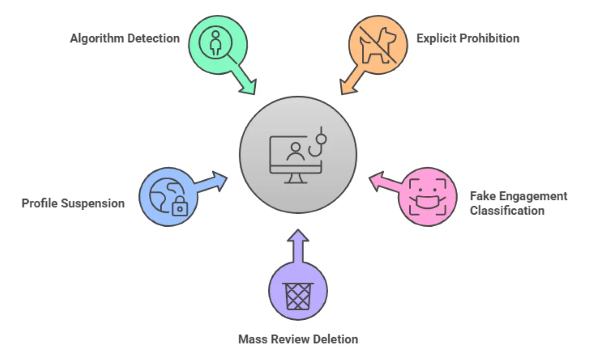 google review gating policy