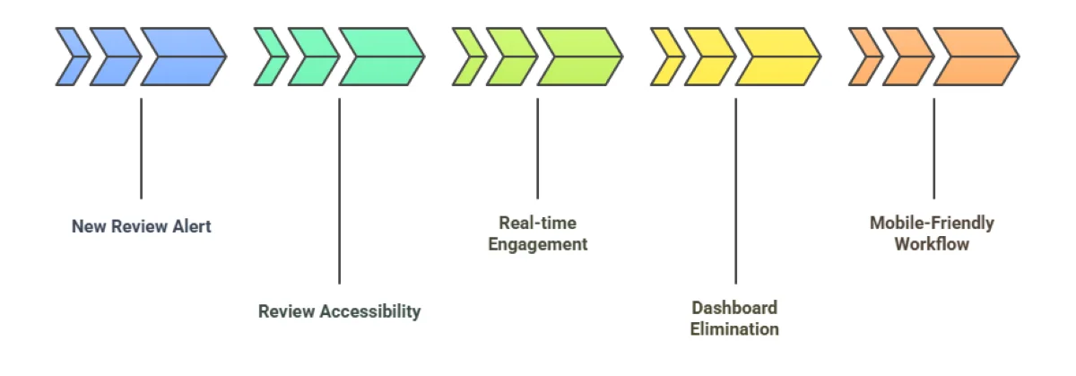 Why-WhatsApp-based-review-management-is-a-game-changer